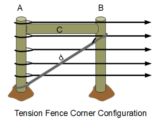 Wire fence end post diagram