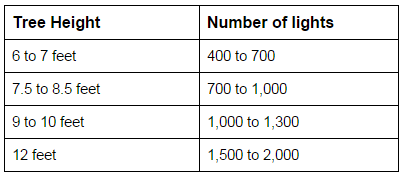 How Many Lights For My Christmas Tree