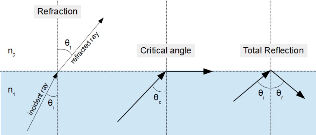 Snell's Law diagram