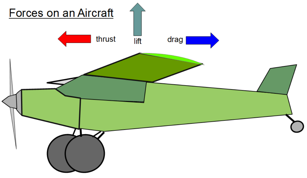 Forces that work on an aircraft diagram