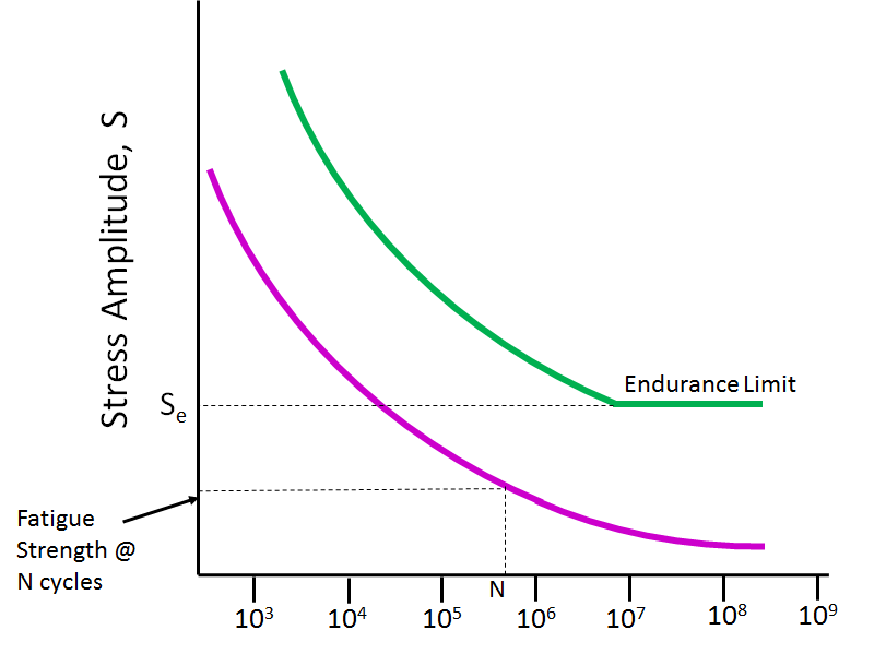 Endurance Limit Steel