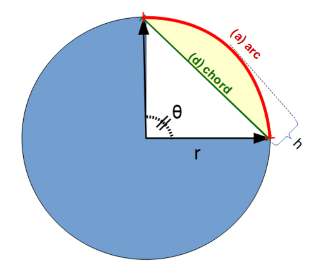 Diagram of circle with chord and arc