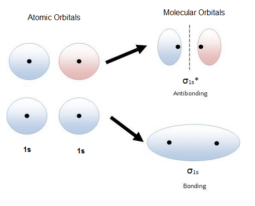 CHM1 21 Molecular Orbital Theory Collection