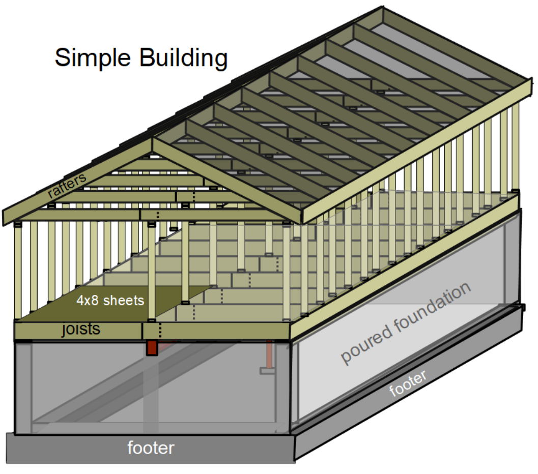 Framing of a pole barn