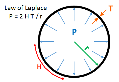 Law of Laplace (Pressure)