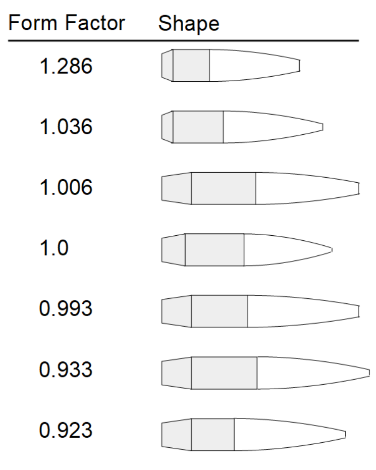 Bullet form factor examples from shapes