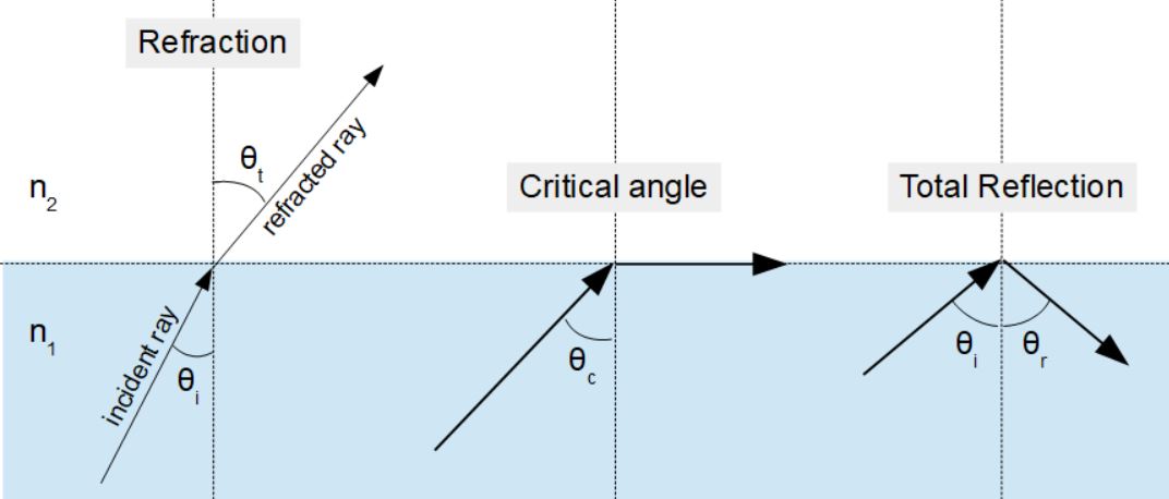 Angles Reflection and Refraction Calculator