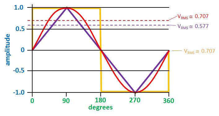 RMS Voltage