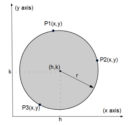 circle from three points diagram