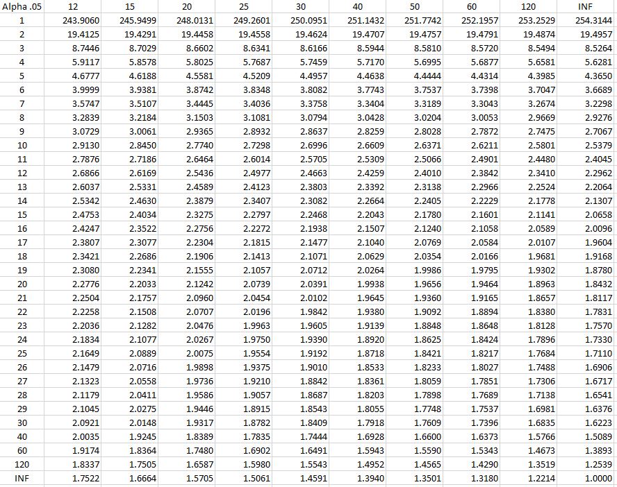 F-values Alpha .05