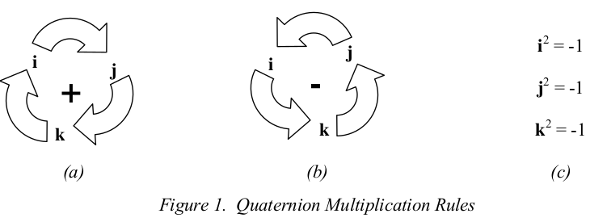 Quaternion multiplication rules.