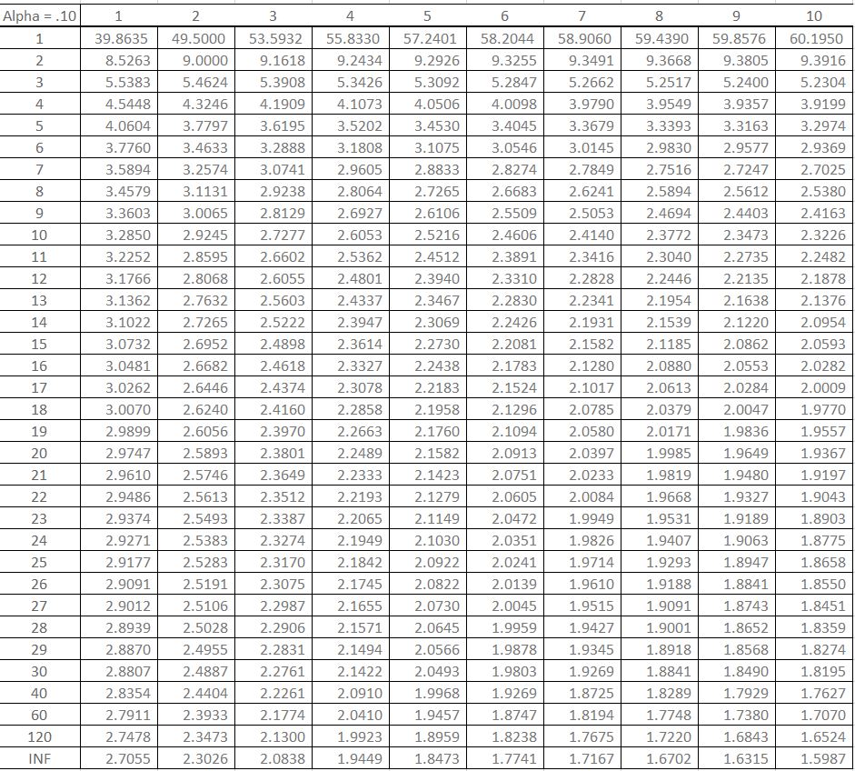 Anova F Score Meaning