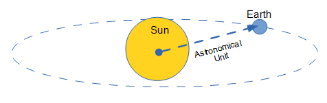 Astronomica Unit Graphic