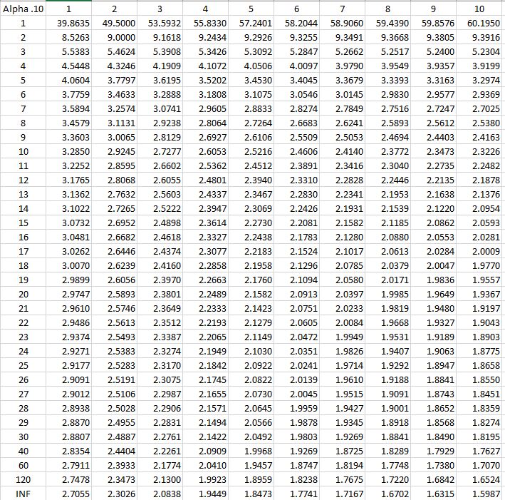 F-values Alpha 0.10