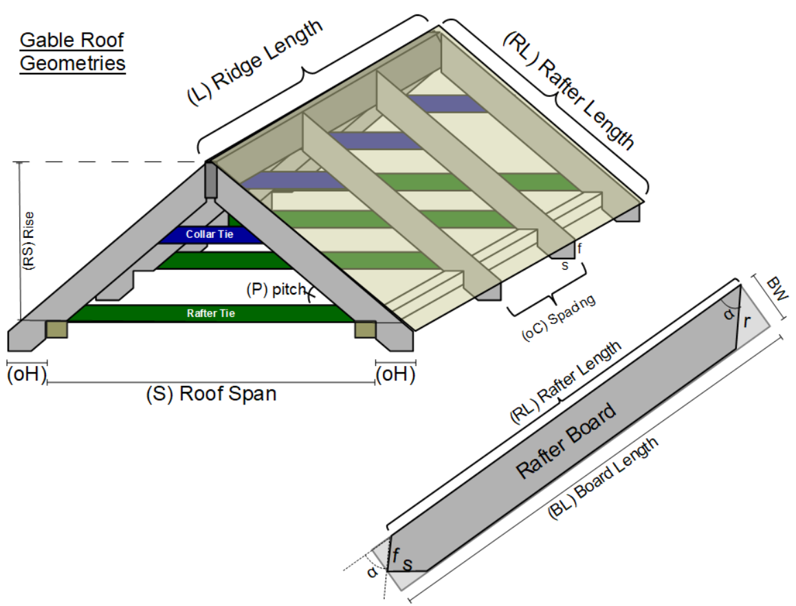 Rafters for a Gable Roof