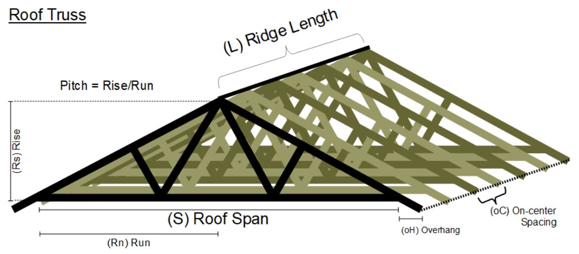 Trusses for a gable roof.