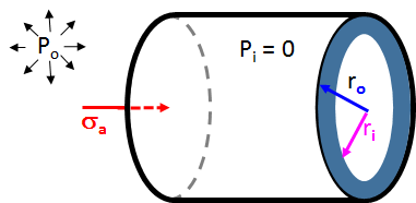 Outward Axial Stress on a Cylinder