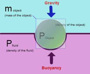 /attachments/bb9f9c0f-10e4-11e4-b7aa-bc764e2038f2/BuoyancyForceFormula2-illustration.png