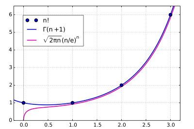 /attachments/bbff192a-d1b6-11e4-a3bb-bc764e2038f2/Mplwp_factorial_gamma_stirling.svg.png