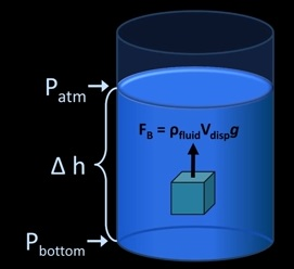 /attachments/c1bcabfd-e0aa-11e3-b7aa-bc764e2038f2/HydrostaticEquation-illustration.png