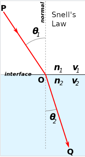 Snell's Law Graphic