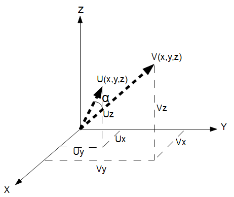 Area between Vectors