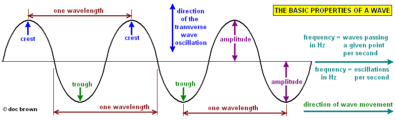 Амплитуда лондона. Wave properties amplitude wavelength. Taking amplitude values of a Sound Wave. Waves physics diagram. Points per wavelength.