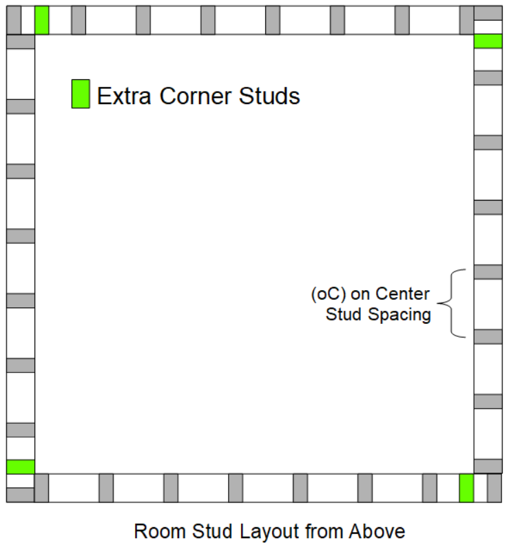 Stud framed room from above with extra studs in corners