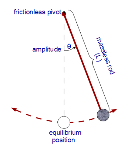 pendulum diagram