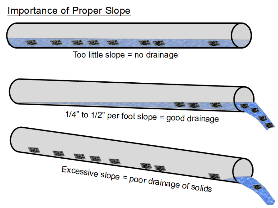 Proper waist pipe slope diagram