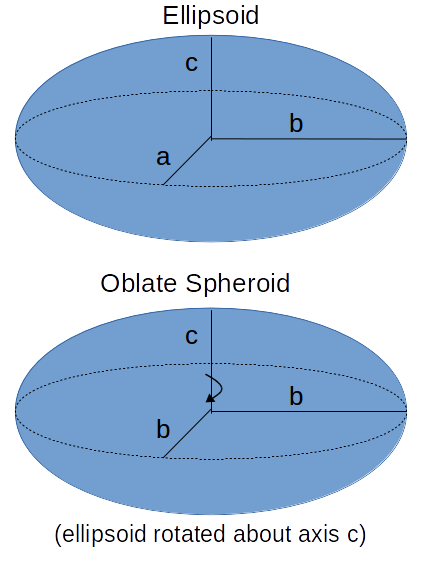 /attachments/ee031a06-e520-11e4-a3bb-bc764e2038f2/Ellipsoid_OblateSpheroid.png